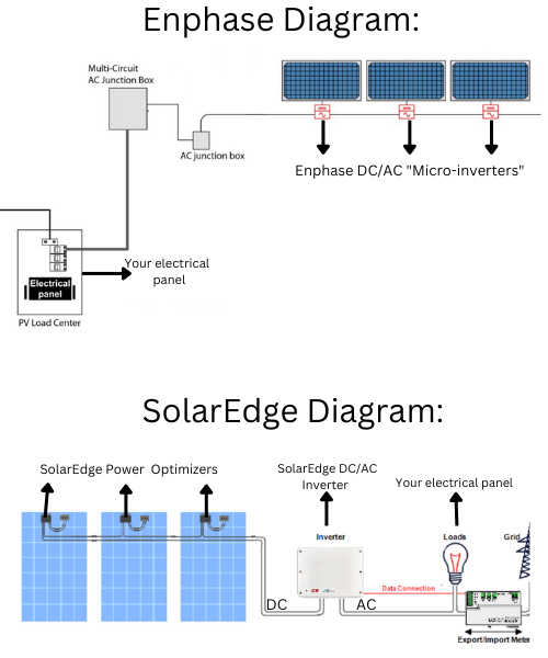 Solaredge vs Enphase 